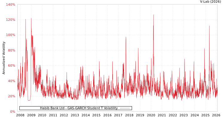 graph of Habib Bank Ltd GAS-GARCH-T
