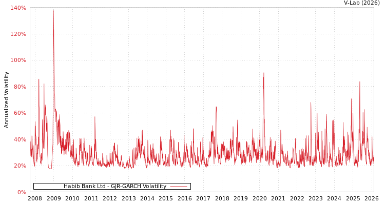 graph of Habib Bank Ltd GJR-GARCH