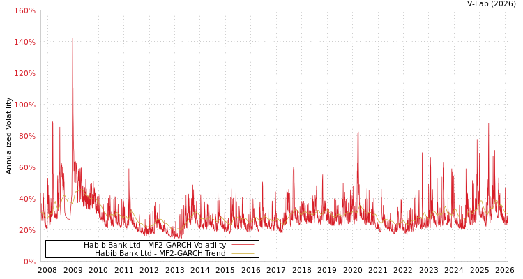 graph of Habib Bank Ltd MF2-GARCH