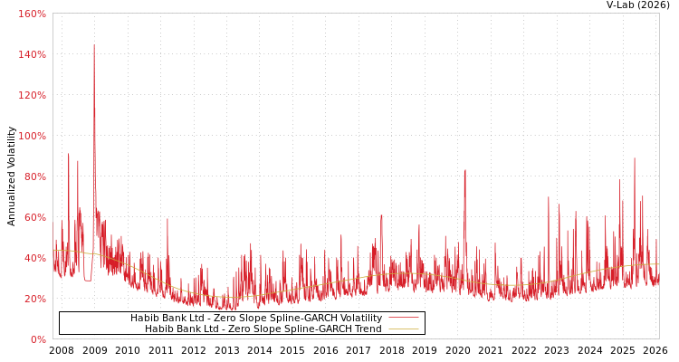 graph of Habib Bank Ltd S0GARCH