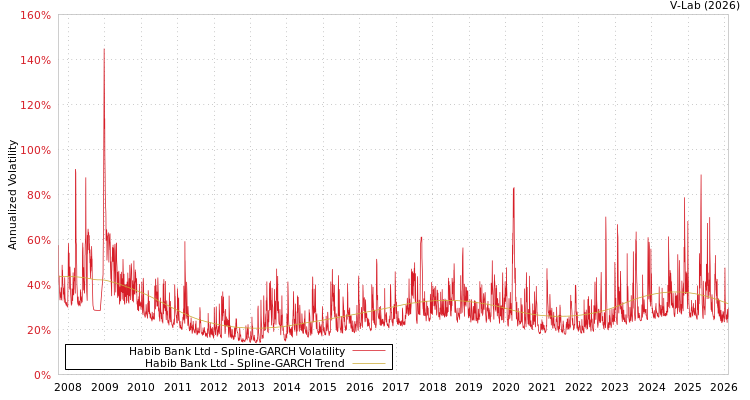graph of Habib Bank Ltd SGARCH