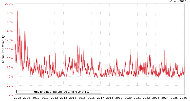graph of HBL Engineering Ltd AMEM
