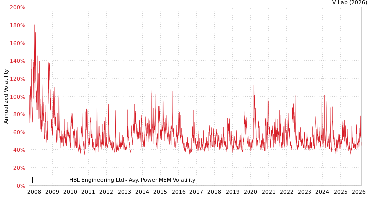 graph of HBL Engineering Ltd APMEM