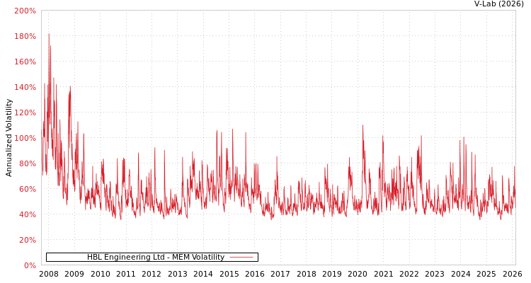 graph of HBL Engineering Ltd MEM
