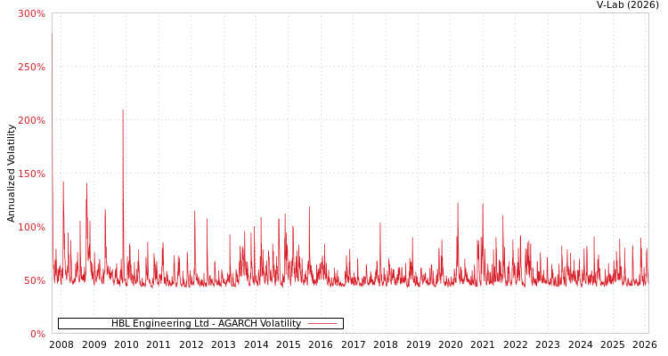 graph of HBL Engineering Ltd AGARCH