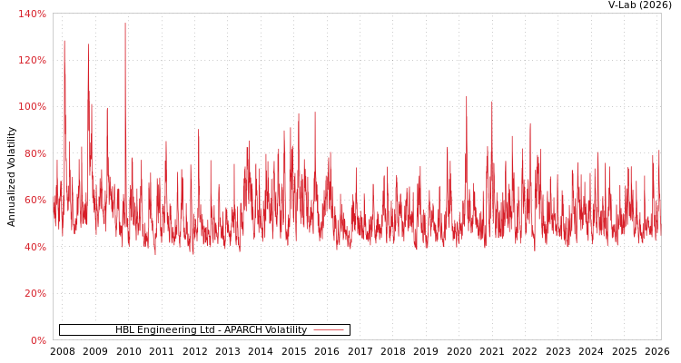 graph of HBL Engineering Ltd APARCH