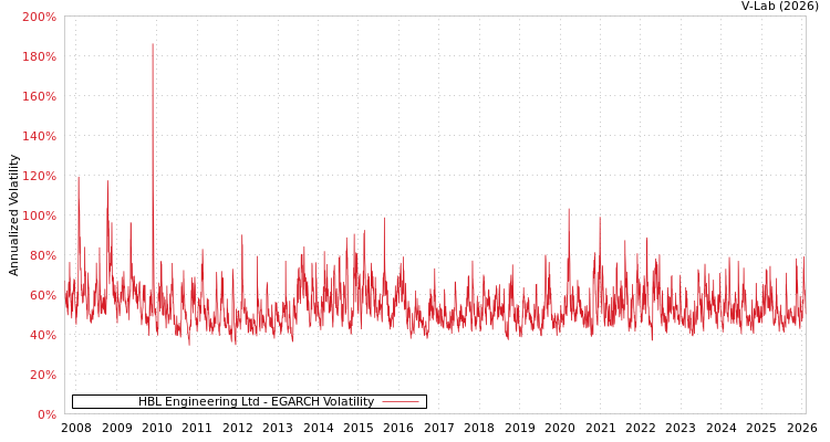 graph of HBL Engineering Ltd EGARCH