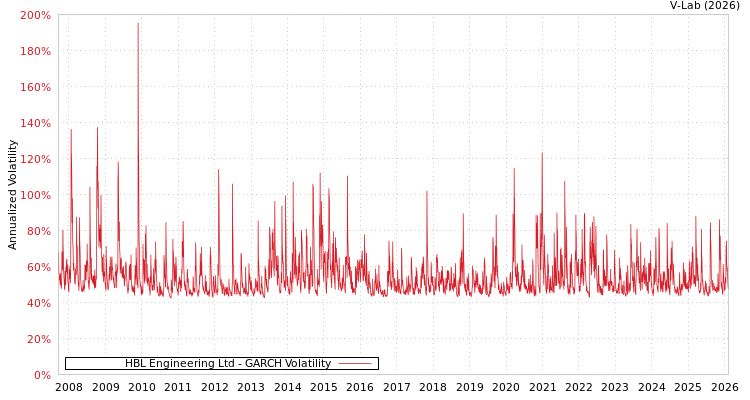 graph of HBL Engineering Ltd GARCH