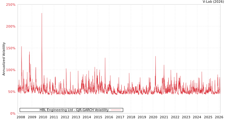 graph of HBL Engineering Ltd GJR-GARCH