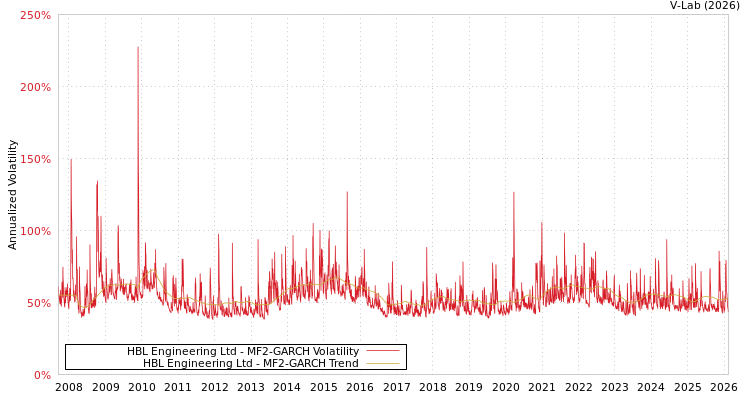 graph of HBL Engineering Ltd MF2-GARCH