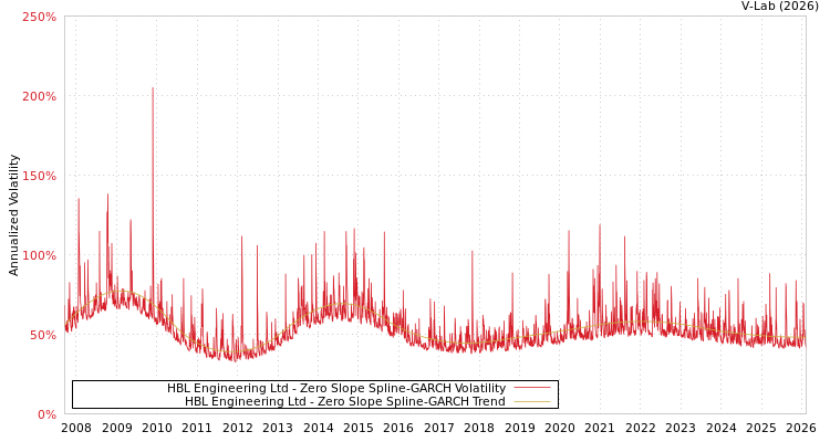 graph of HBL Engineering Ltd S0GARCH