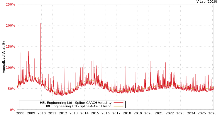 graph of HBL Engineering Ltd SGARCH