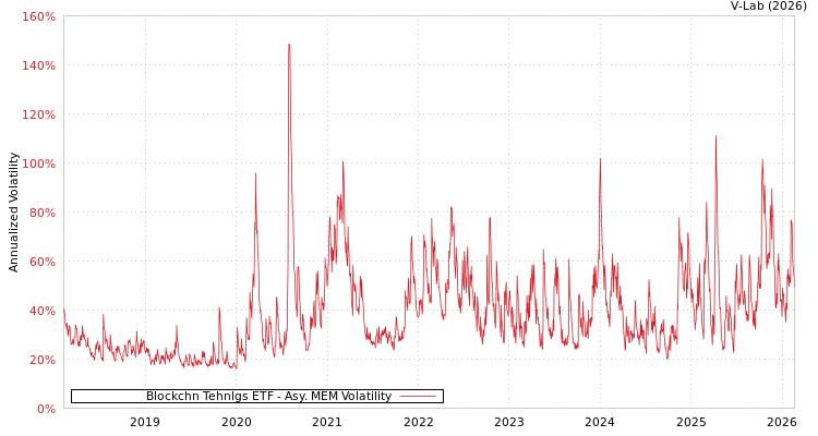 graph of Blockchn Tehnlgs ETF AMEM