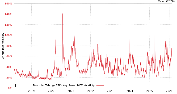 graph of Blockchn Tehnlgs ETF APMEM
