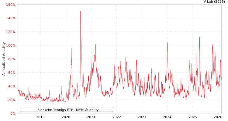 graph of Blockchn Tehnlgs ETF MEM