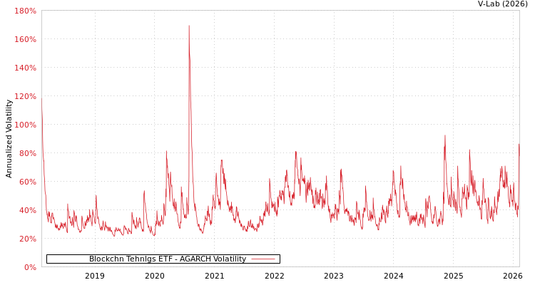 graph of Blockchn Tehnlgs ETF AGARCH