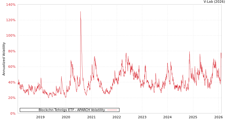 graph of Blockchn Tehnlgs ETF APARCH