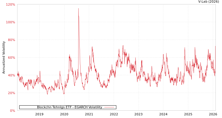 graph of Blockchn Tehnlgs ETF EGARCH