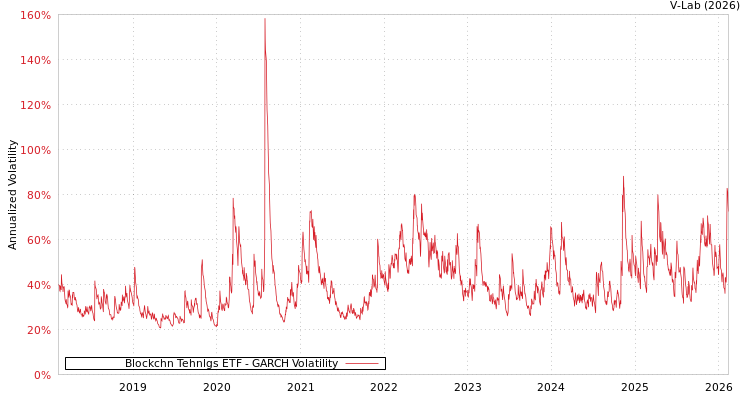 graph of Blockchn Tehnlgs ETF GARCH