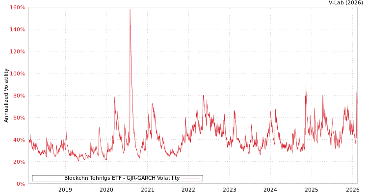graph of Blockchn Tehnlgs ETF GJR-GARCH