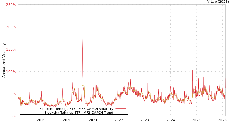 graph of Blockchn Tehnlgs ETF MF2-GARCH