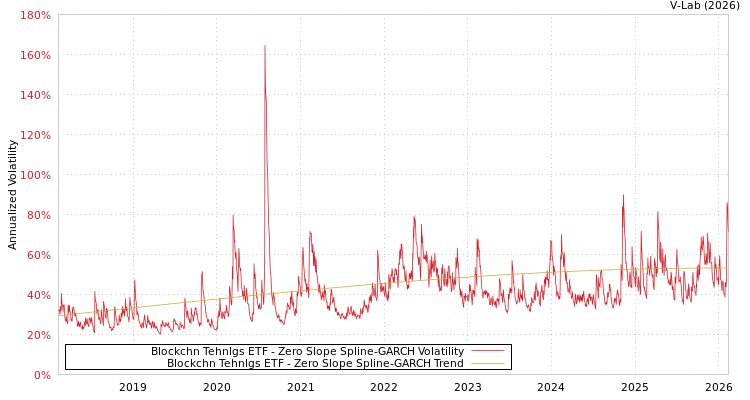 graph of Blockchn Tehnlgs ETF S0GARCH