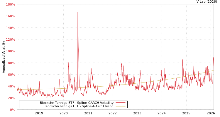 graph of Blockchn Tehnlgs ETF SGARCH