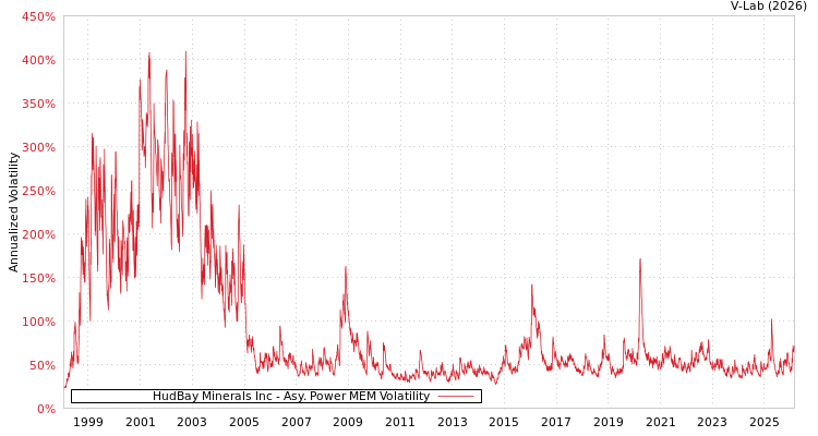 graph of HudBay Minerals Inc APMEM