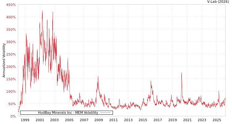 graph of HudBay Minerals Inc MEM