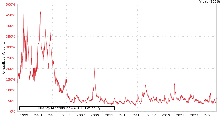 graph of HudBay Minerals Inc APARCH