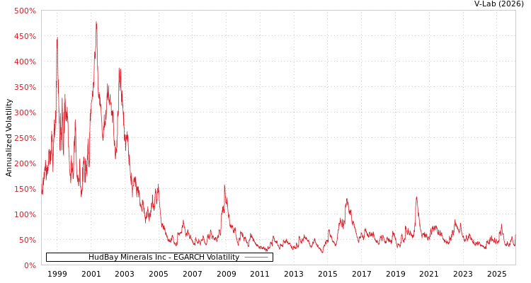 graph of HudBay Minerals Inc EGARCH