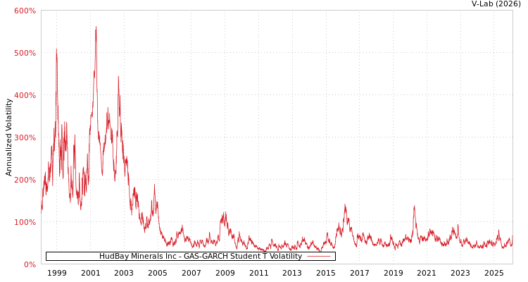 graph of HudBay Minerals Inc GAS-GARCH-T