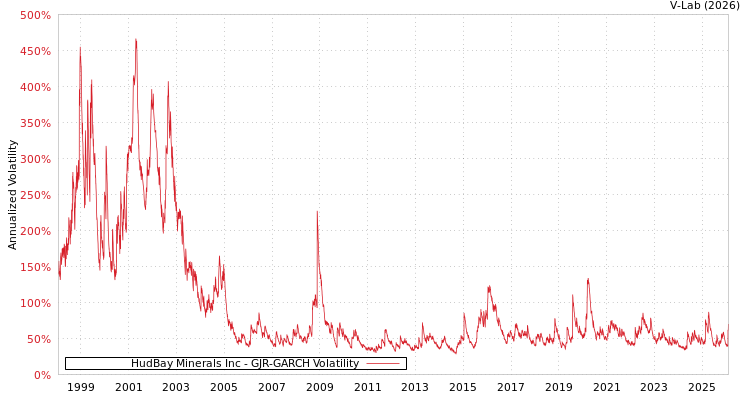 graph of HudBay Minerals Inc GJR-GARCH