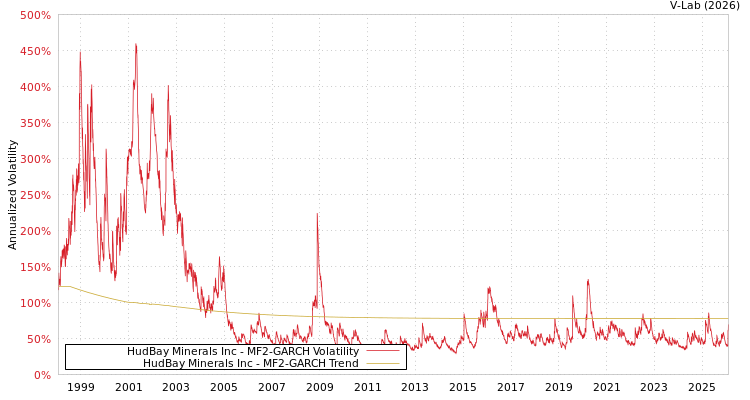 graph of HudBay Minerals Inc MF2-GARCH