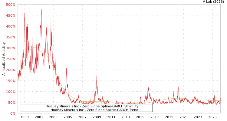 graph of HudBay Minerals Inc S0GARCH