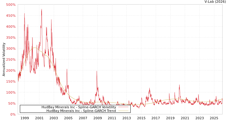 graph of HudBay Minerals Inc SGARCH