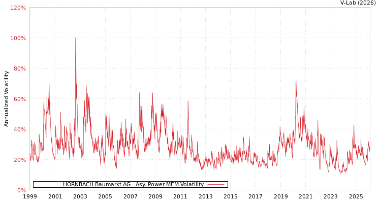 graph of HORNBACH Baumarkt AG APMEM