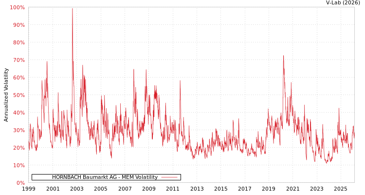 graph of HORNBACH Baumarkt AG MEM
