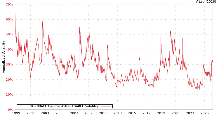 graph of HORNBACH Baumarkt AG AGARCH