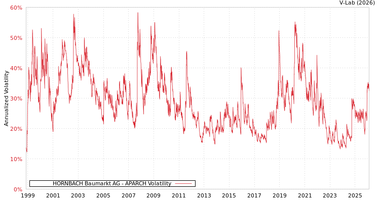 graph of HORNBACH Baumarkt AG APARCH