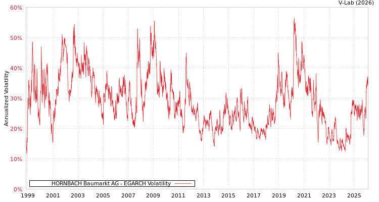 graph of HORNBACH Baumarkt AG EGARCH