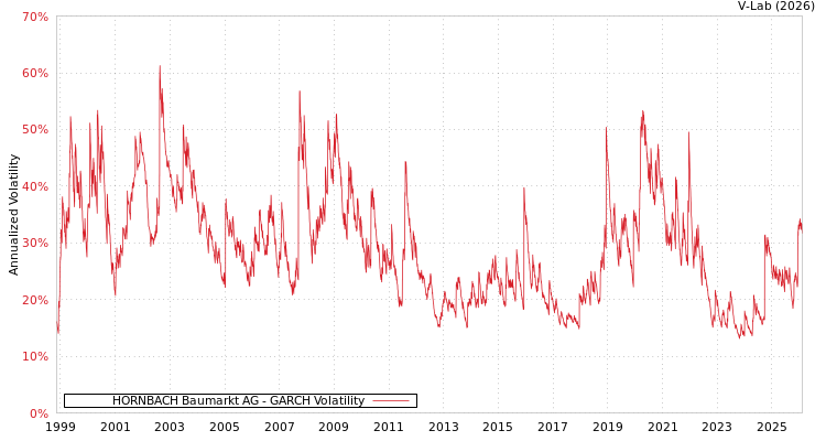 graph of HORNBACH Baumarkt AG GARCH