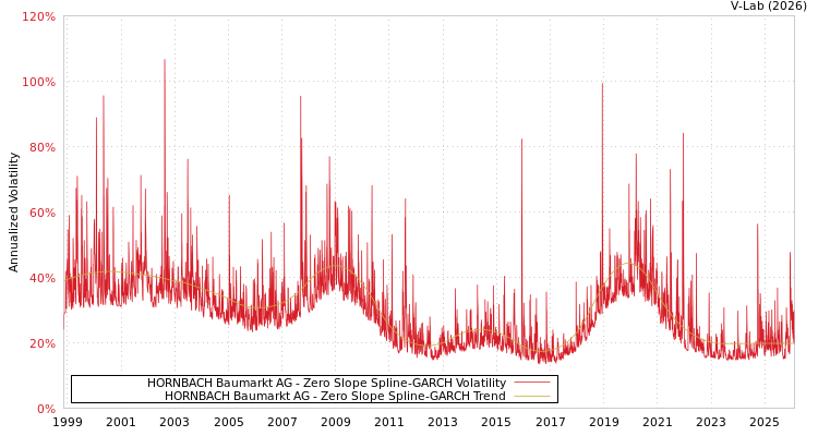 graph of HORNBACH Baumarkt AG S0GARCH