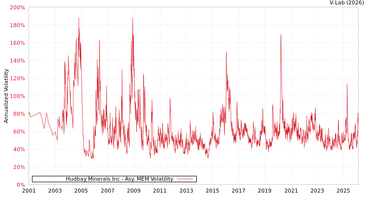 graph of Hudbay Minerals Inc AMEM