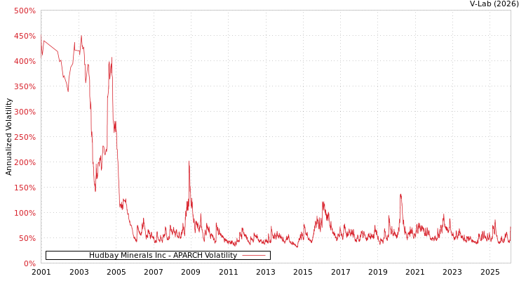 graph of Hudbay Minerals Inc APARCH