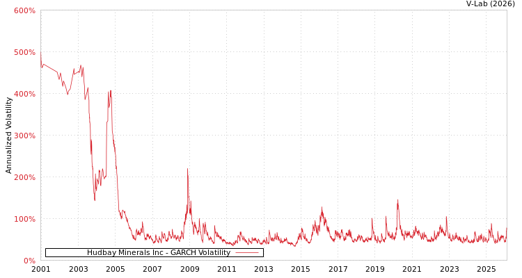 graph of Hudbay Minerals Inc GARCH