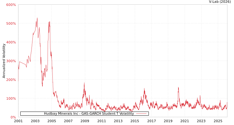 graph of Hudbay Minerals Inc GAS-GARCH-T