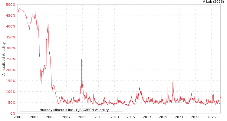 graph of Hudbay Minerals Inc GJR-GARCH