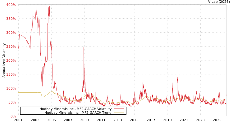 graph of Hudbay Minerals Inc MF2-GARCH