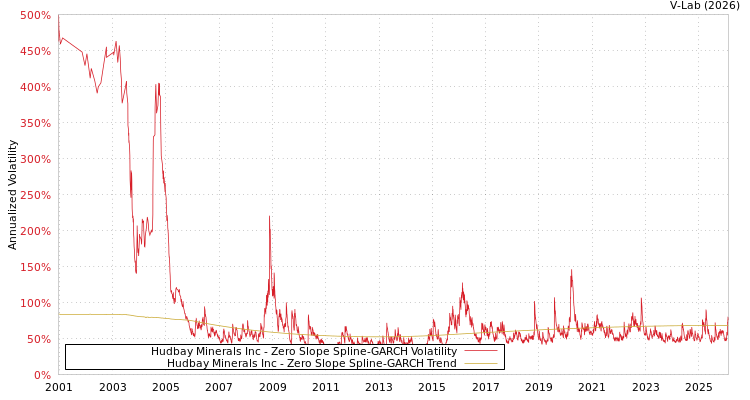 graph of Hudbay Minerals Inc S0GARCH